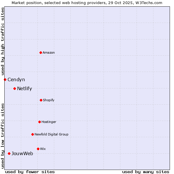 Market position of Netlify vs. JouwWeb vs. Cendyn