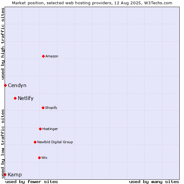 Market position of Netlify vs. Cendyn vs. Kamp