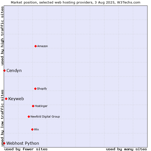 Market position of Keyweb vs. Cendyn vs. Webhost Python