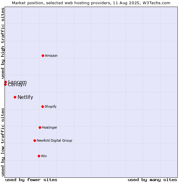 Market position of Netlify vs. Lancom vs. Cendyn