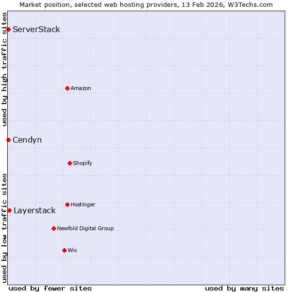 Market position of Layerstack vs. Cendyn vs. ServerStack
