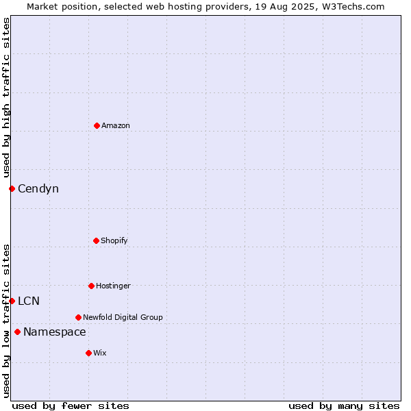 Market position of Namespace vs. LCN vs. Cendyn
