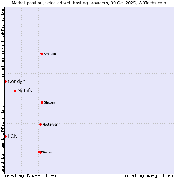 Market position of Netlify vs. LCN vs. Cendyn