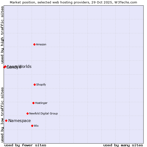 Market position of Namespace vs. LearnWorlds vs. Cendyn