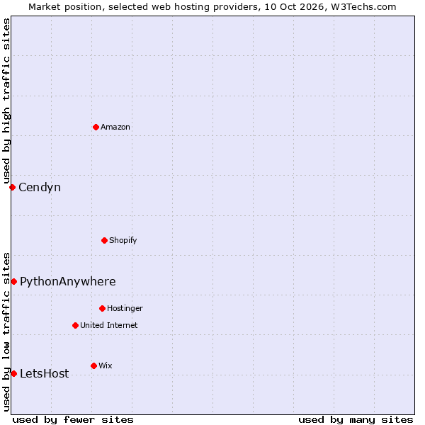 Market position of PythonAnywhere vs. LetsHost vs. Cendyn