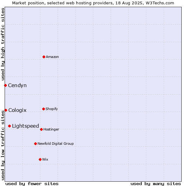 Market position of Lightspeed vs. Cologix vs. Cendyn