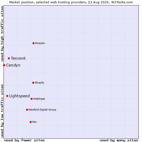 Market position of Tencent vs. Lightspeed vs. Cendyn