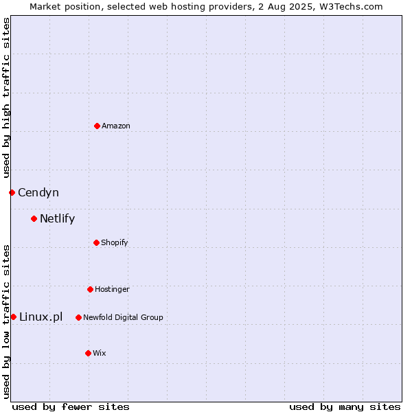 Market position of Netlify vs. Linux.pl vs. Cendyn