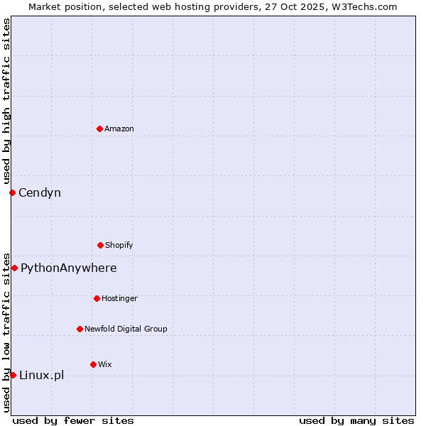 Market position of PythonAnywhere vs. Linux.pl vs. Cendyn