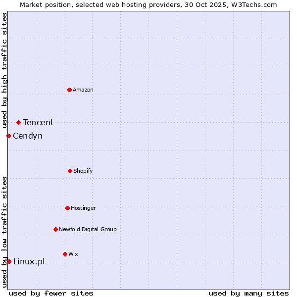 Market position of Tencent vs. Linux.pl vs. Cendyn