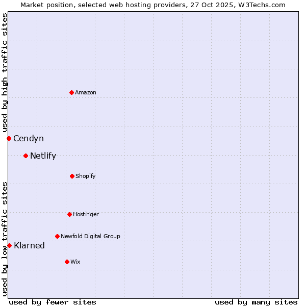 Market position of Netlify vs. Klarned vs. Cendyn