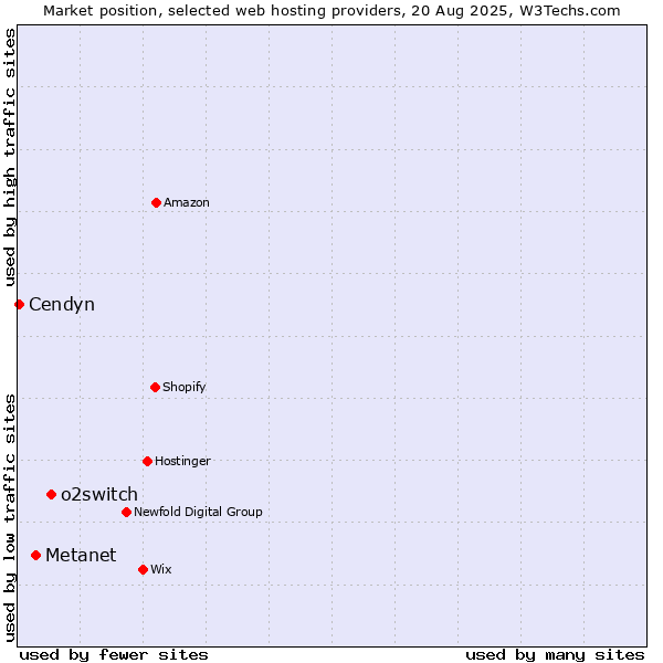 Market position of o2switch vs. Metanet vs. Cendyn