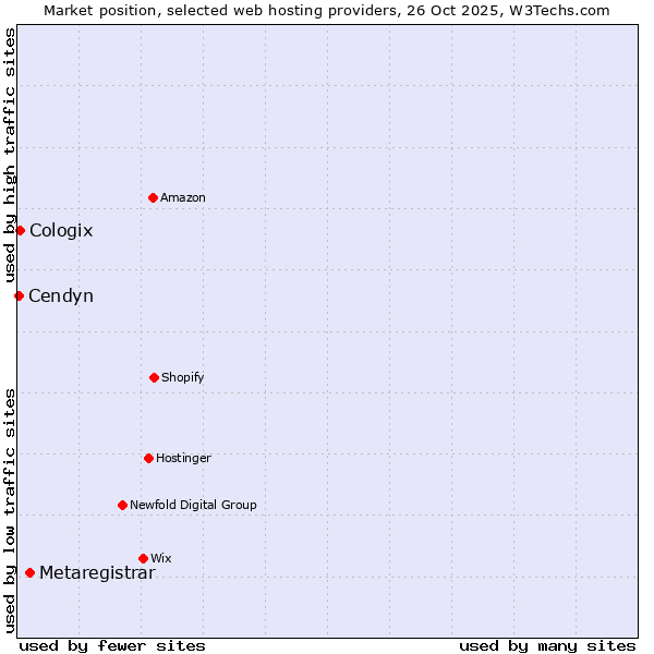 Market position of Metaregistrar vs. Cologix vs. Cendyn