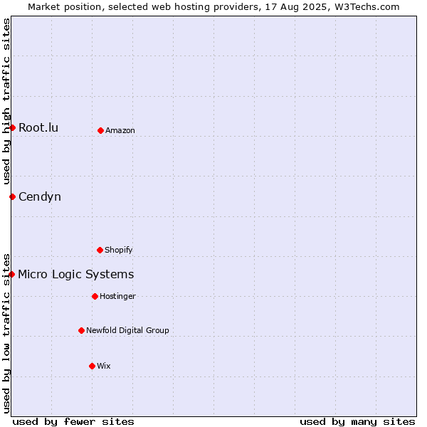 Market position of Root.lu vs. Cendyn vs. Micro Logic Systems