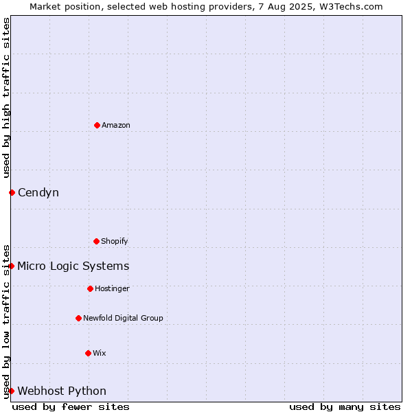 Market position of Cendyn vs. Webhost Python vs. Micro Logic Systems