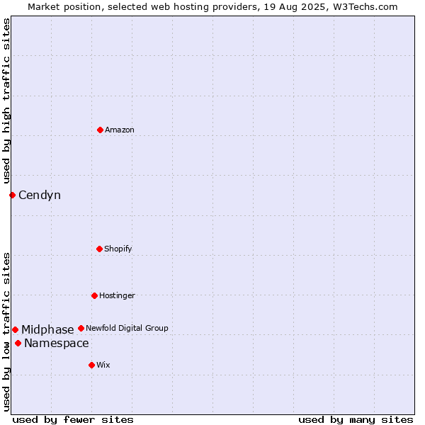 Market position of Namespace vs. Midphase vs. Cendyn