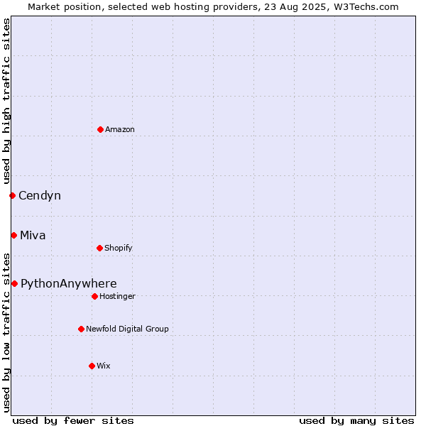 Market position of PythonAnywhere vs. Miva vs. Cendyn