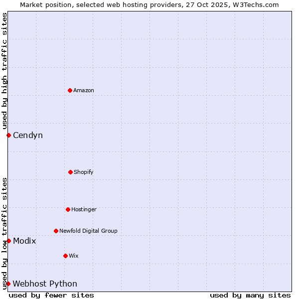 Market position of Modix vs. Cendyn vs. Webhost Python