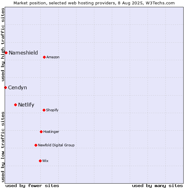 Market position of Netlify vs. Nameshield vs. Cendyn