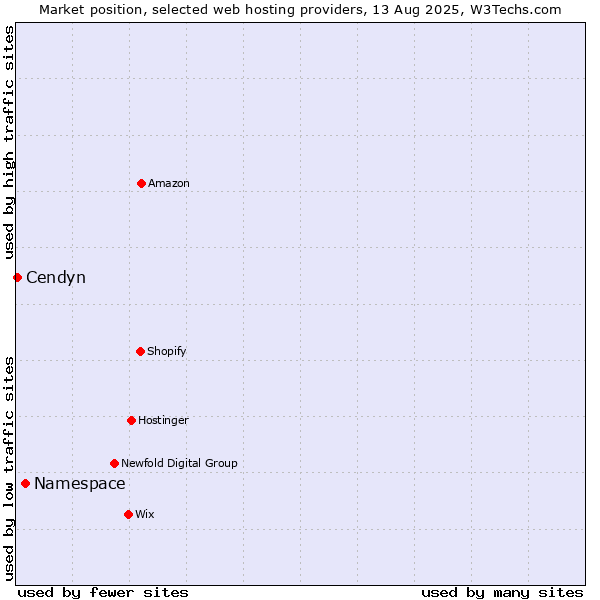 Market position of Namespace vs. Cendyn