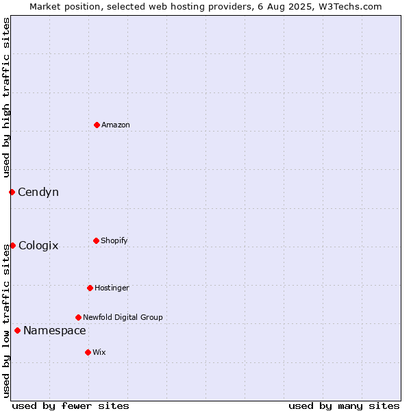 Market position of Namespace vs. Cologix vs. Cendyn