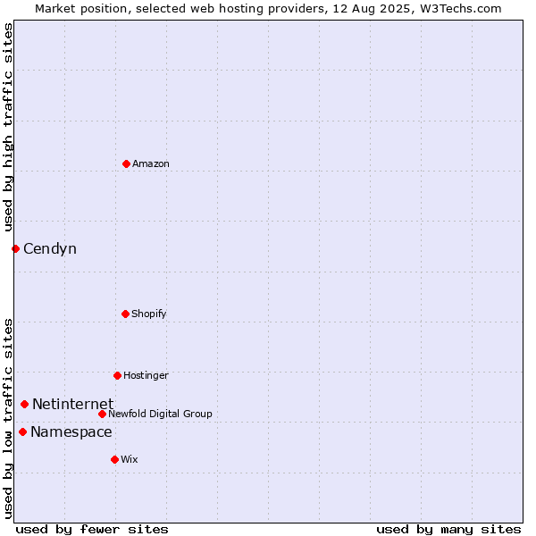 Market position of Netinternet vs. Namespace vs. Cendyn