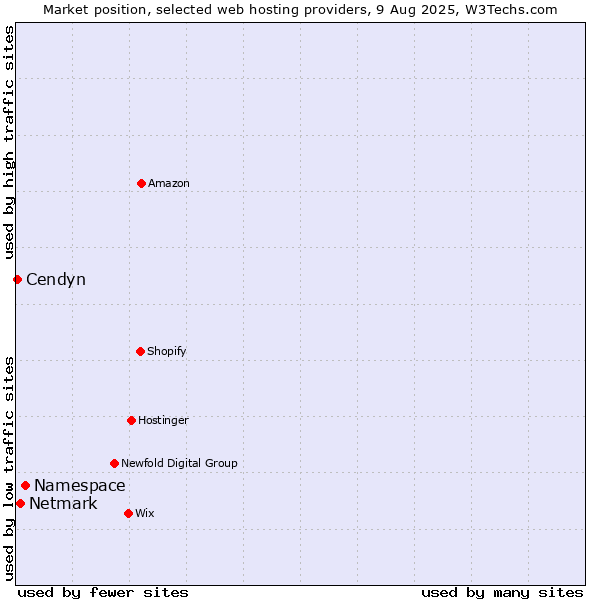 Market position of Namespace vs. Netmark vs. Cendyn