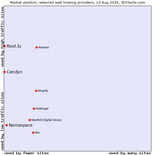 Market position of Namespace vs. Root.lu vs. Cendyn