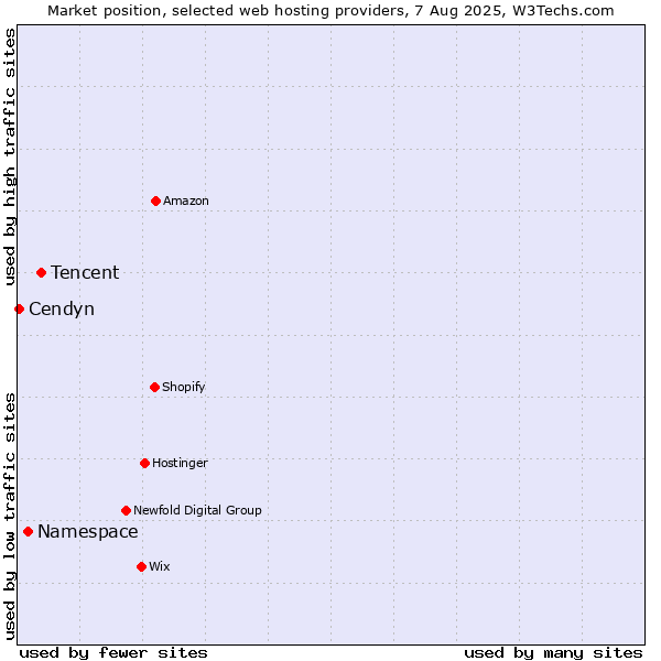 Market position of Tencent vs. Namespace vs. Cendyn