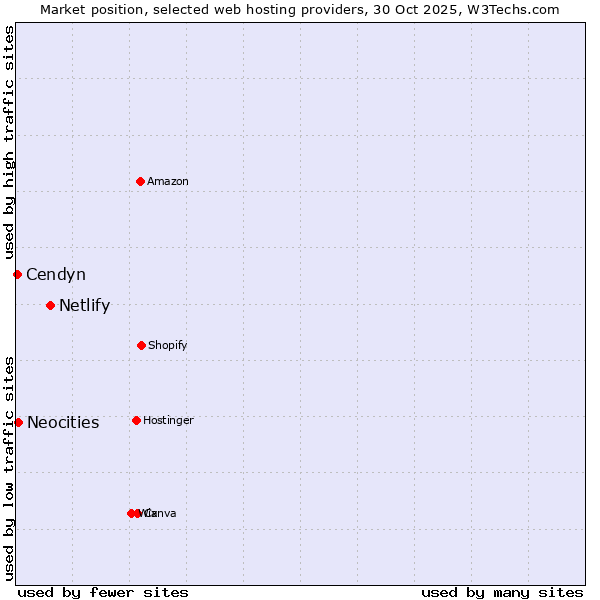Market position of Netlify vs. Neocities vs. Cendyn