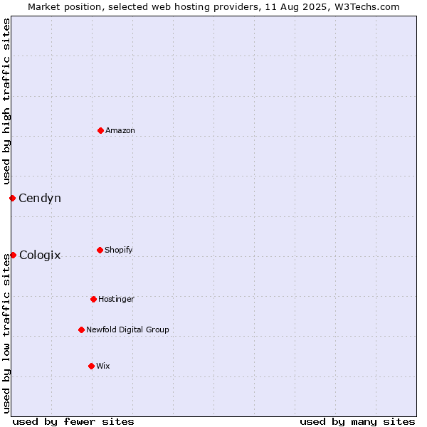 Market position of Cologix vs. Cendyn
