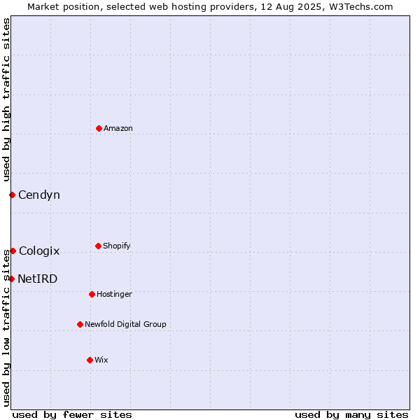 Market position of Cologix vs. Cendyn vs. NetIRD