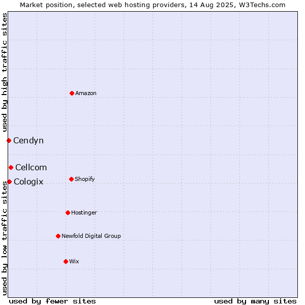 Market position of Cellcom vs. Cologix vs. Cendyn
