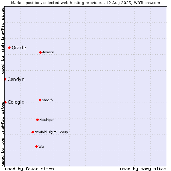 Market position of Oracle vs. Cologix vs. Cendyn