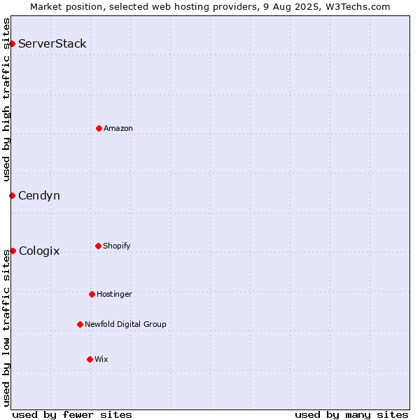 Market position of Cologix vs. ServerStack vs. Cendyn