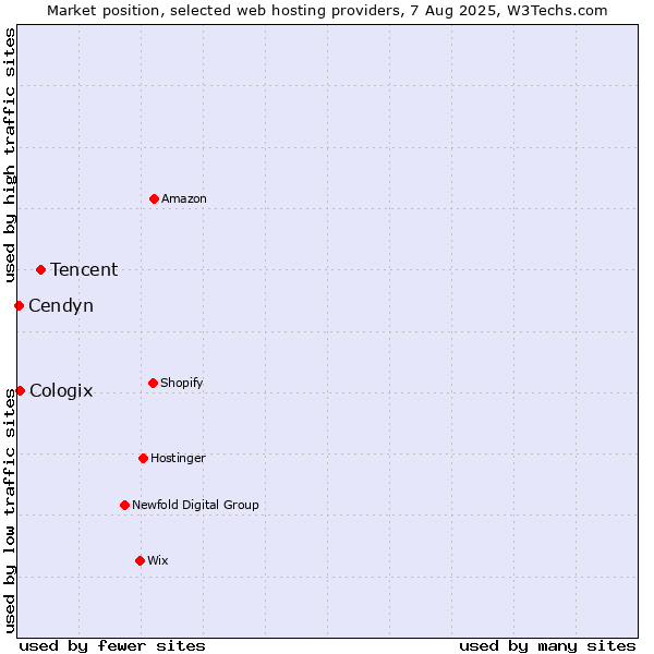 Market position of Tencent vs. Cologix vs. Cendyn
