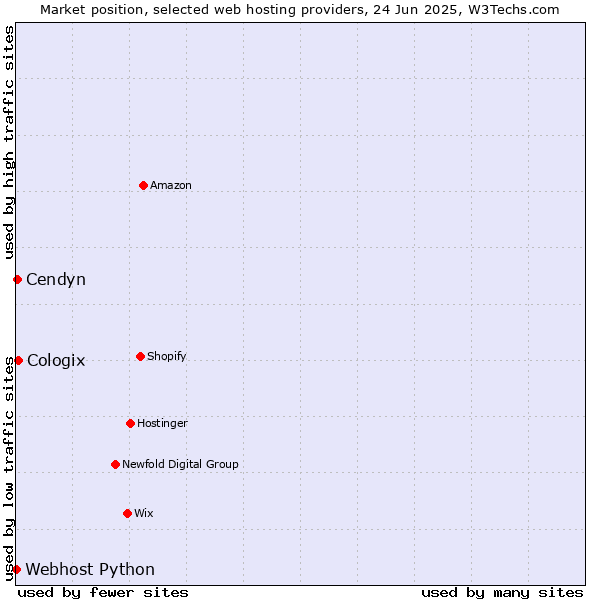 Market position of Cologix vs. Cendyn vs. Webhost Python