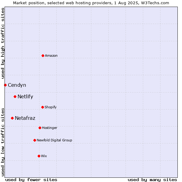 Market position of Netlify vs. Netafraz vs. Cendyn