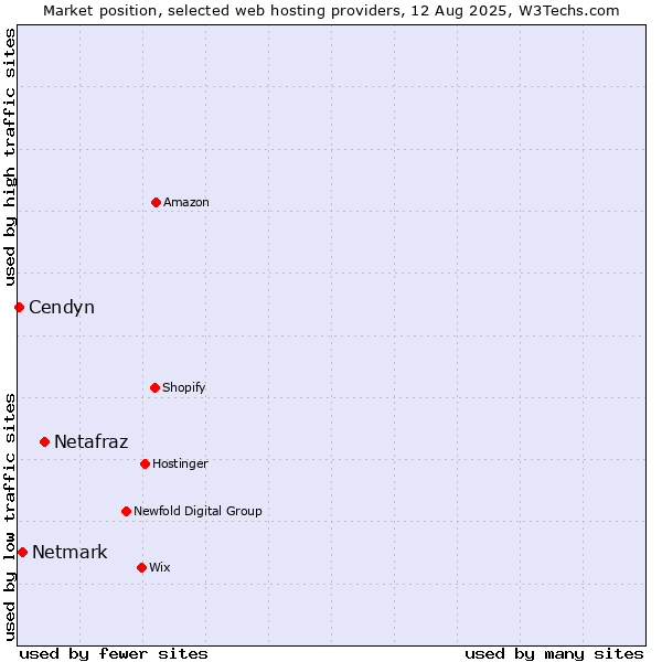 Market position of Netafraz vs. Netmark vs. Cendyn