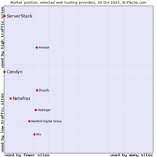 Market position of Netafraz vs. ServerStack vs. Cendyn