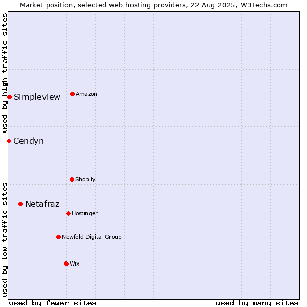 Market position of Netafraz vs. Simpleview vs. Cendyn