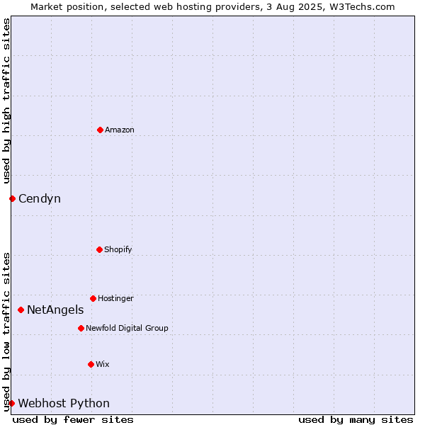 Market position of NetAngels vs. Cendyn vs. Webhost Python