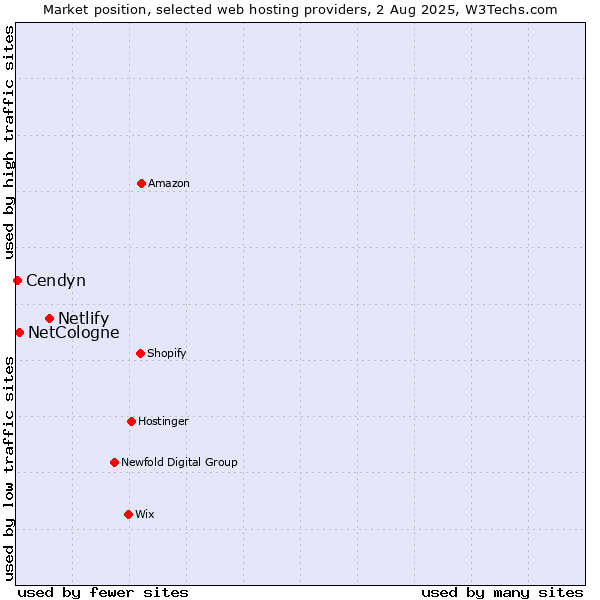 Market position of Netlify vs. NetCologne vs. Cendyn