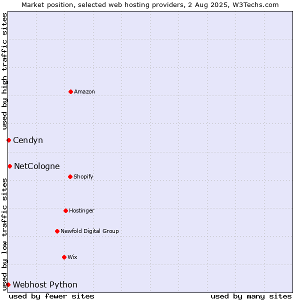 Market position of NetCologne vs. Cendyn vs. Webhost Python