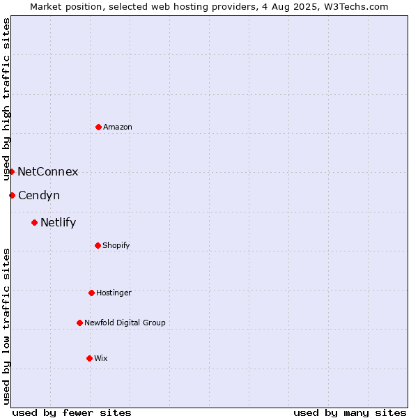 Market position of Netlify vs. Cendyn vs. NetConnex