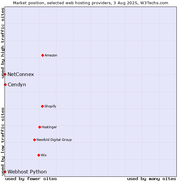 Market position of Cendyn vs. NetConnex vs. Webhost Python
