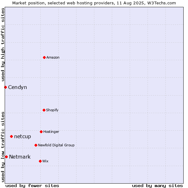 Market position of netcup vs. Netmark vs. Cendyn