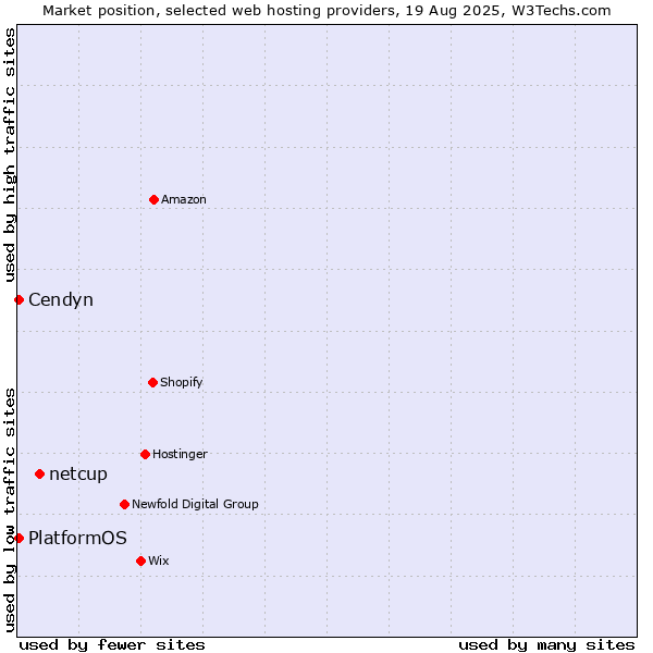 Market position of netcup vs. PlatformOS vs. Cendyn