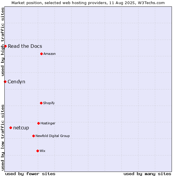 Market position of netcup vs. Read the Docs vs. Cendyn