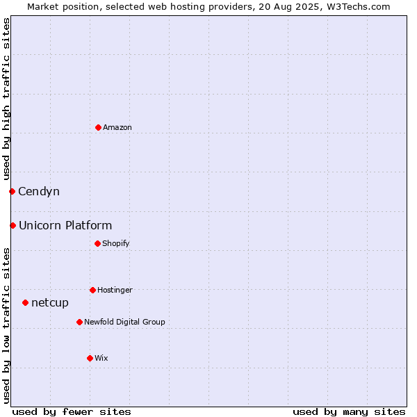 Market position of netcup vs. Unicorn Platform vs. Cendyn